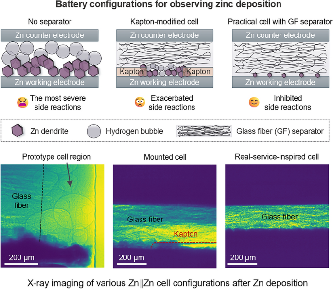 In‑Operando X‑Ray Imaging for Sobering Examination of Aqueous Zinc Metal Batteries