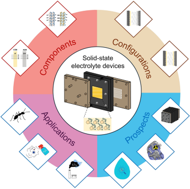 Electrochemical Solid-State Electrolyte Reactors: Configurations, Applications, and Future Prospects