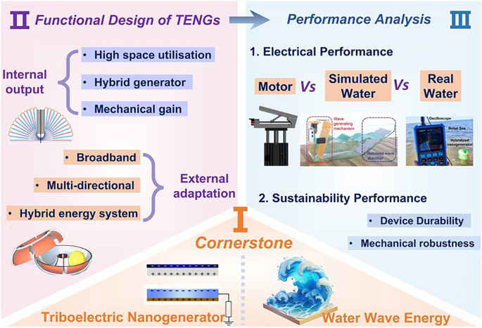 From Wave Energy to Electricity: Functional Design and Performance Analysis of Triboelectric Nanogenerators