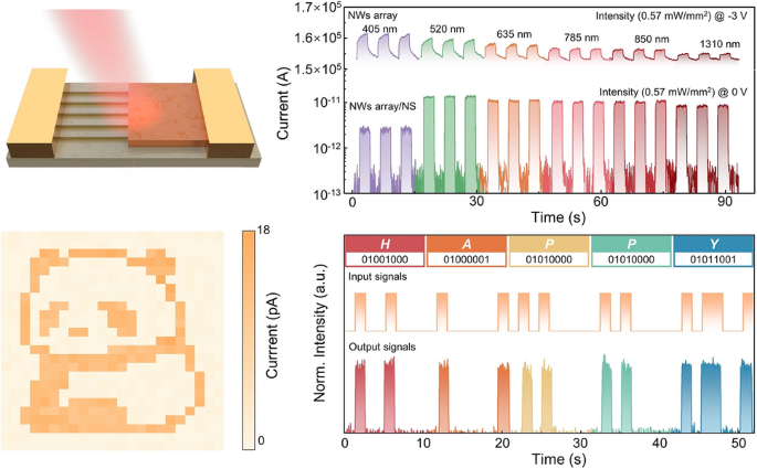 Mixed-Dimensional Nanowires/Nanosheet Heterojunction of GaSb/Bi2O2Se for Self-Powered Near-Infrared Photodetection and Photocommunication