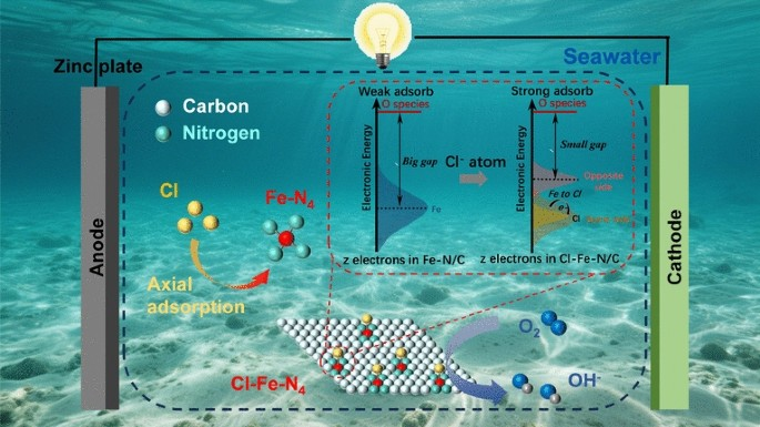 Heteroatom‑Coordinated Fe–N4 Catalysts for Enhanced Oxygen Reduction in Alkaline Seawater Zinc‑Air Batteries