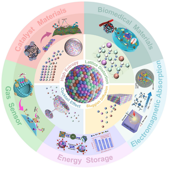 Synthesis Strategies and Multi-field Applications of Nanoscale High-Entropy Alloys