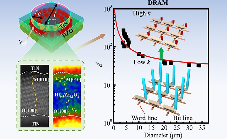 Ultrahigh Dielectric Permittivity of a Micron-Sized Hf0.5Zr0.5O2 Thin-Film Capacitor After Missing of a Mixed Tetragonal Phase