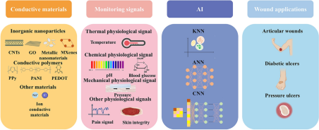 Artificial Intelligence‑Assisted Conductive Hydrogel Dressings for Refractory Wounds Monitoring