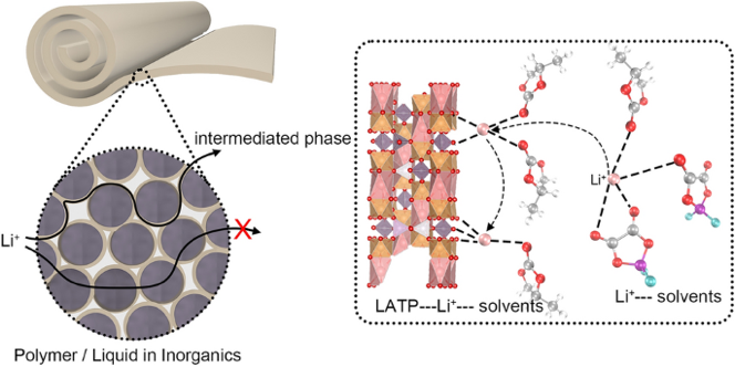 Enhancement of Li+ Transport Through Intermediate Phase in High-Content Inorganic Composite Quasi-Solid-State Electrolytes