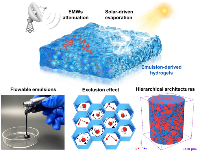 Pickering Emulsion‑Driven MXene/Silk Fibroin Hydrogels with Programmable Functional Networks for EMI Shielding and Solar Evaporation