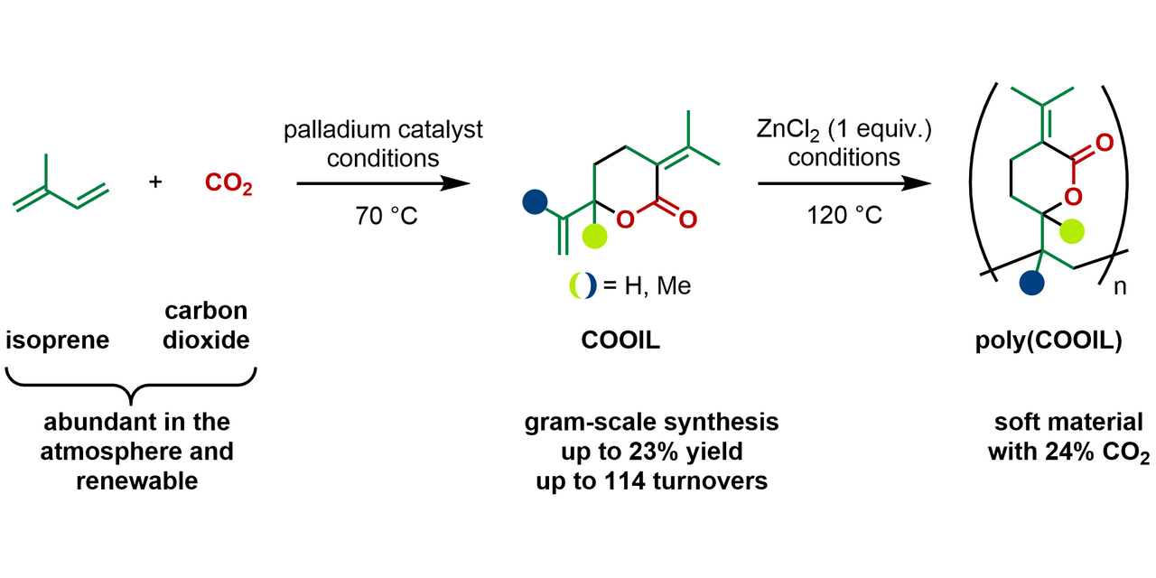 Soft Materials From Thin Air