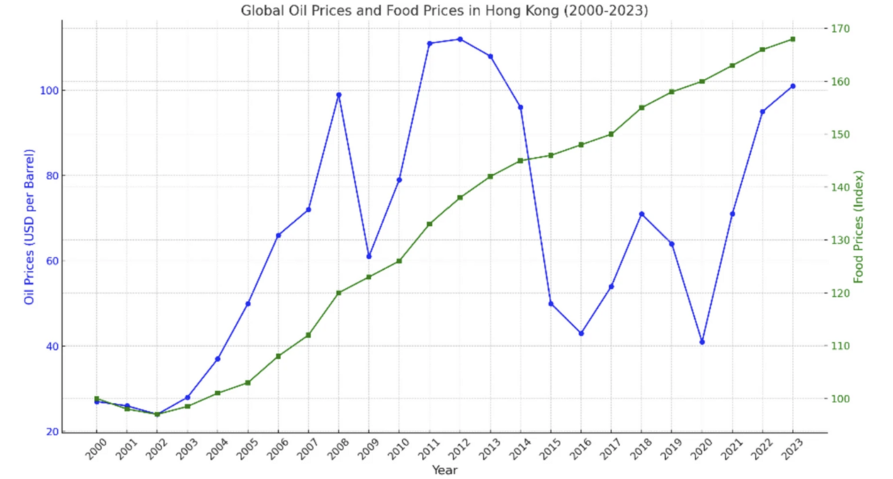 Unmasking Hong Kong's Food Price Puzzle: The Hidden Asymmetry of Oil Shocks