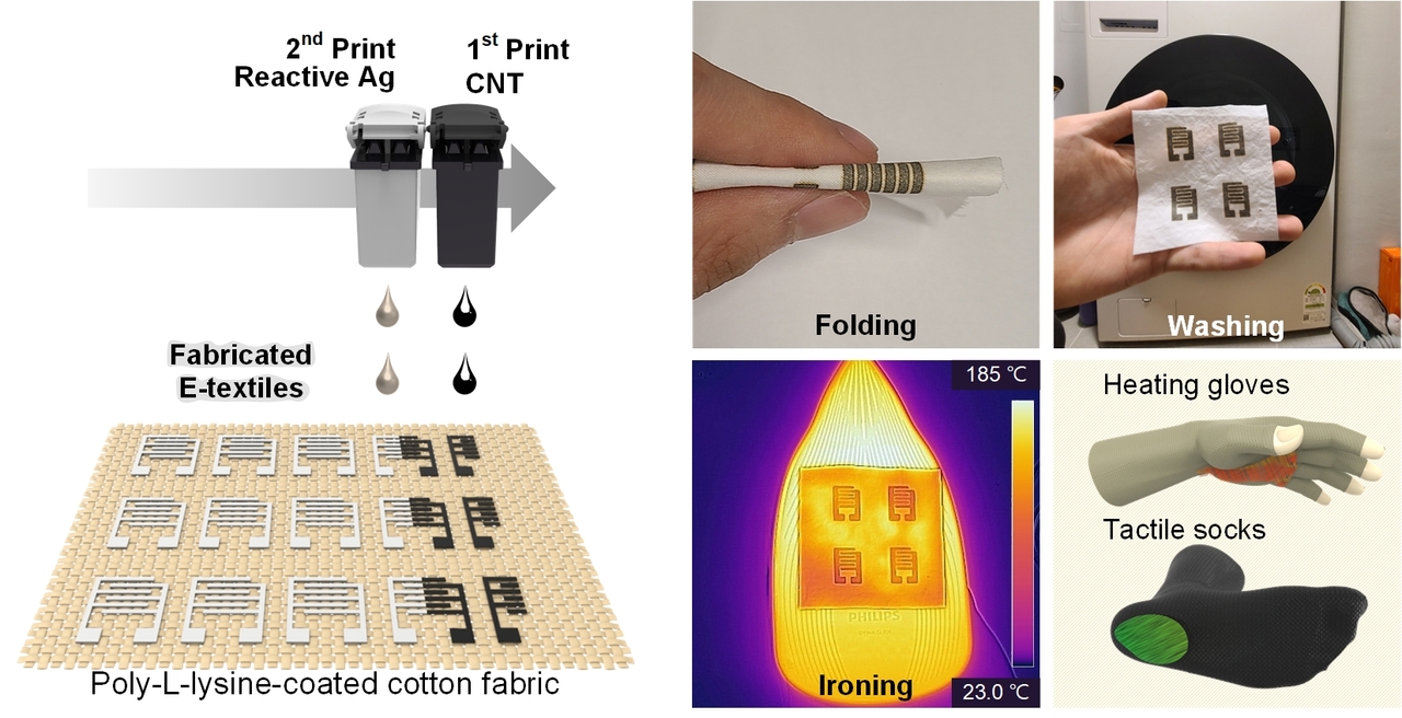 Washable heat-resistant and inkjet-printed devices on cotton fabric for wearable applications