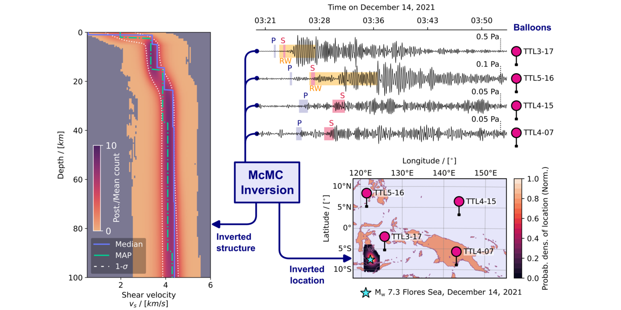 Balloon seismology enables subsurface inversion without ground stations