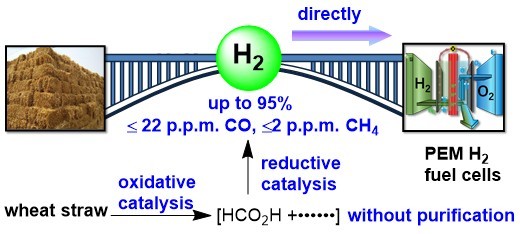 Make the complex “streamlined hydrogen production from biomass” simple