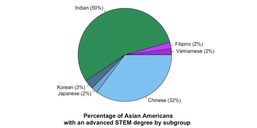 The Misperception (and Realities) of Asian subgroup representation in STEM 