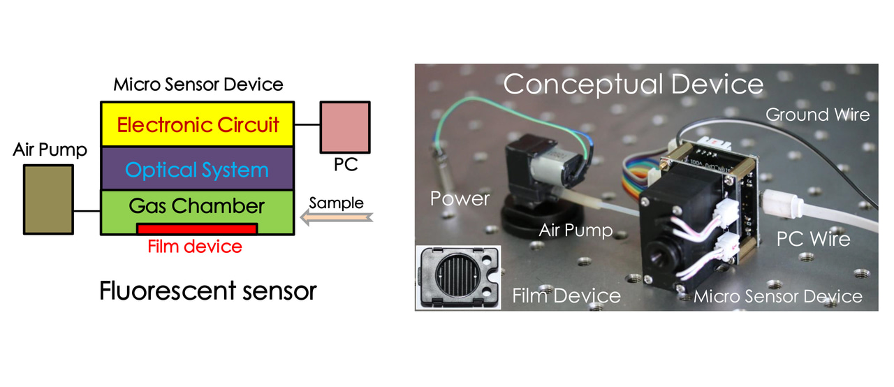 Non-contact Identification and Differentiation of Illicit Drugs Using Fluorescent Films