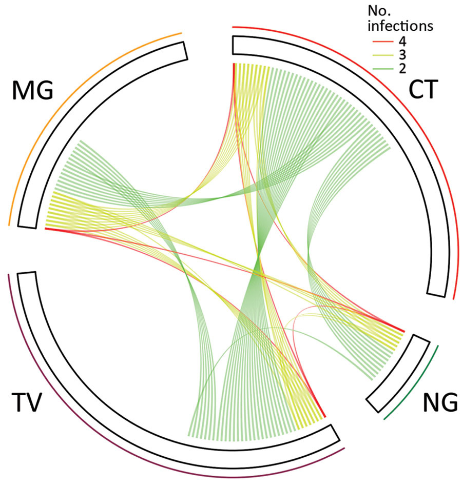 Relationships among sexually transmitted infections in pregnant women, East New Britain, Papua New Guinea, 2015–2017. Each line indicates >2 concurrent infections in 1 participant. The length of each sector corresponds to the number of monoinfections. MG, Mycoplasma genitalium; CT, Chlamydia trachomatis; NG, Neisseria gonorrhoeae; TV, Trichomonas vaginalis.