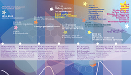 Discovery of a safe adjuvant to Duchenne Muscular Dystrophy - A journey of 14 years of passion, pursuits & perseverance.