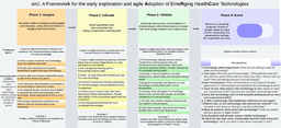 The exploration of emerging healthcare technology