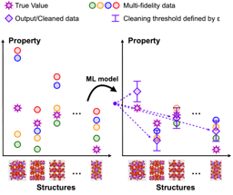 Boosting machine learning for materials properties by denoising multi-fidelity data 