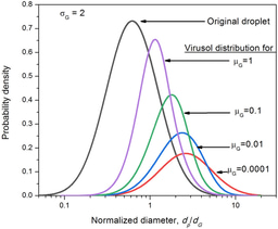 After the Paper | Size distribution of virus laden droplets from expiratory ejecta of infected subjects