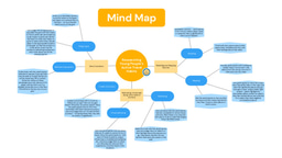 Mind map of research process
