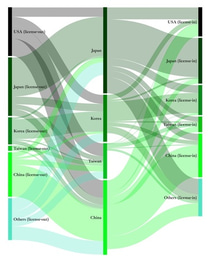 Mapping Technovation via Drug Licensing Network
