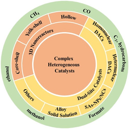 Complex Heterogeneous Catalysts Enable Efficient CO₂ Hydrogenation