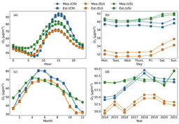 A new ensemble to investigate spatiotemporal patterns of surface ozone from space