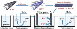 Optimization of the electrical and dielectric properties of Zn-doped ferrites: Insights into the temperature-dependent behavior and applications in advanced electronics