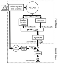 Smart Object Localization in Smart Homes: Enhancing Elderly Care through RFID and Machine Learning