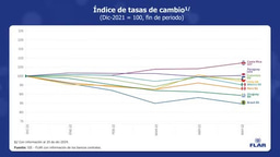 Dato económico | Índice de tasas de cambio (Dic-2021 = 100, fin de periodo) | 2024