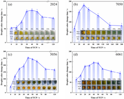 Effect of alloying elements on the structure and corrosion resistance of TCP conversion coating formed on different aluminum alloys