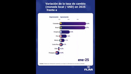 Dato económico | Variación de la tasa de cambio (moneda local / USD) en 2025 frente a 2024, fin de periodo