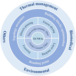 Electrospun Nanofiber‑Based Ceramic Aerogels: Synergistic Strategies for Design and Functionalization