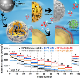 Catalysis‑Induced Highly‑Stable Interface on Porous Silicon for High‑Rate Lithium‑Ion Batteries