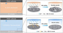Prioritized Na+ Adsorption‑Driven Cationic Electrostatic Repulsion Enables Highly Reversible Zinc Anodes at Low Temperatures