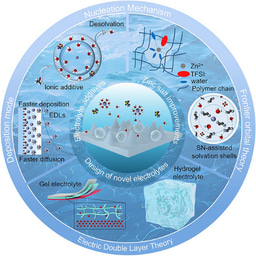 Rational Electrolyte Structure Engineering for Highly Reversible Zinc Metal Anode in Aqueous Batteries