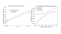 Cognitive distortions are associated with increasing political polarization