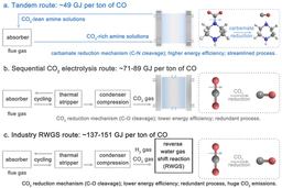 Tandem amine scrubbing and CO2 electrolysis via direct piperazine carbamate reduction