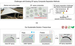 Freeze-thaw: Eco-friendly Alternative to Thermal and Chemical Recycling for Fiber–resin Separation in Retired Wind Blades