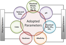 Interval-Valued Fuzzy Approach for Multi-Attribute Decision-Making in Water Quality Assessment