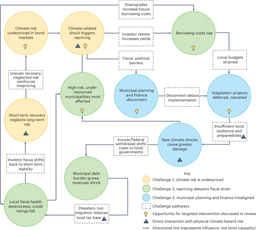 Can We Disrupt the “Climate-Debt Doom Loop” in U.S. Cities?