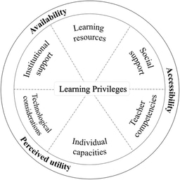 Behind the Systematic Literature Review of STEM Students’ Learning Privileges