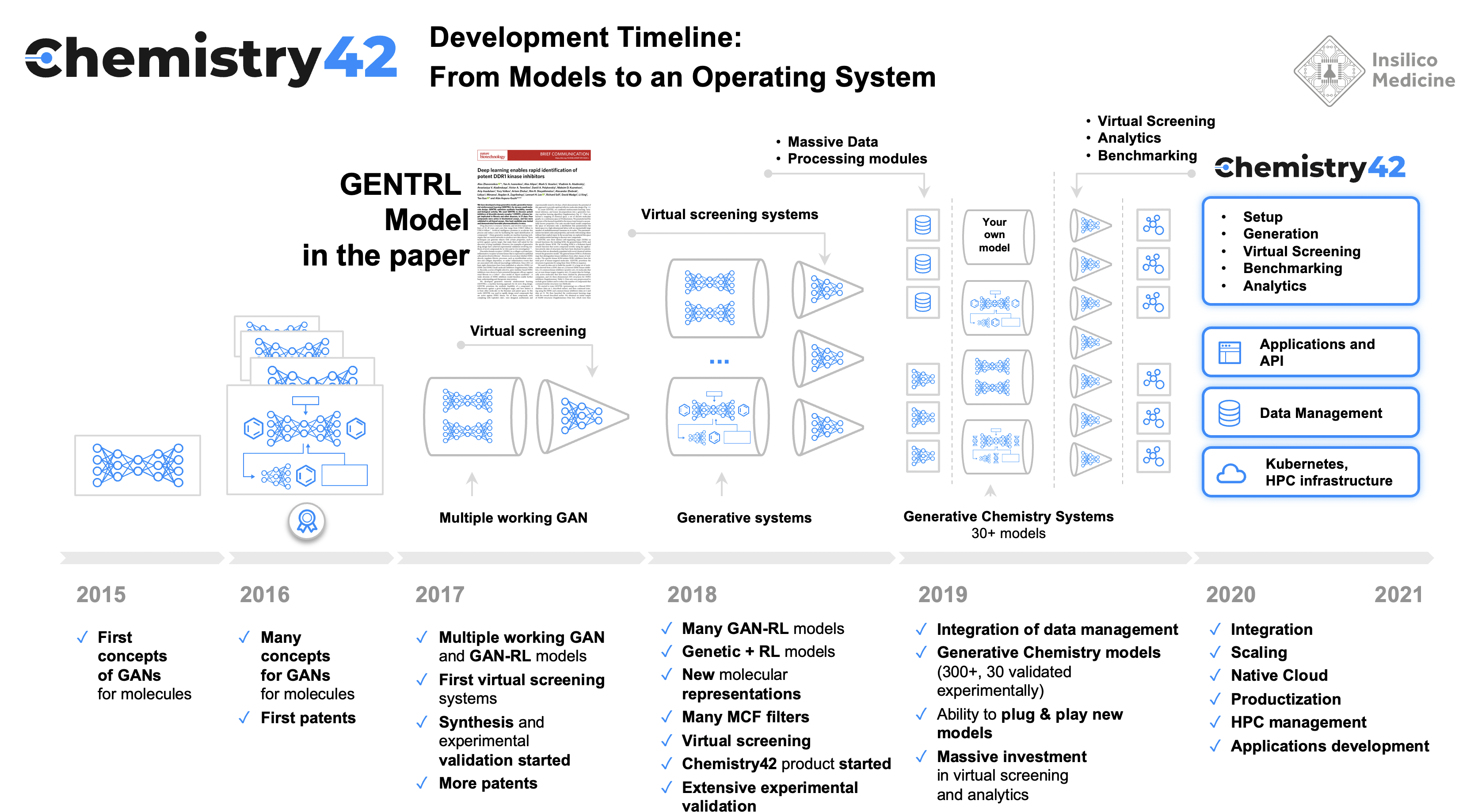 After the Paper  From Paper to Industrial-scale Platform: a 3-Year Behind  the Paper Journey from GENTRL to Chemistry42  Research Communities by  Springer Nature