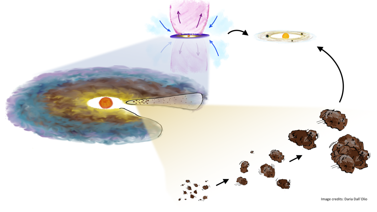 The first saga: forming the building blocks for planets