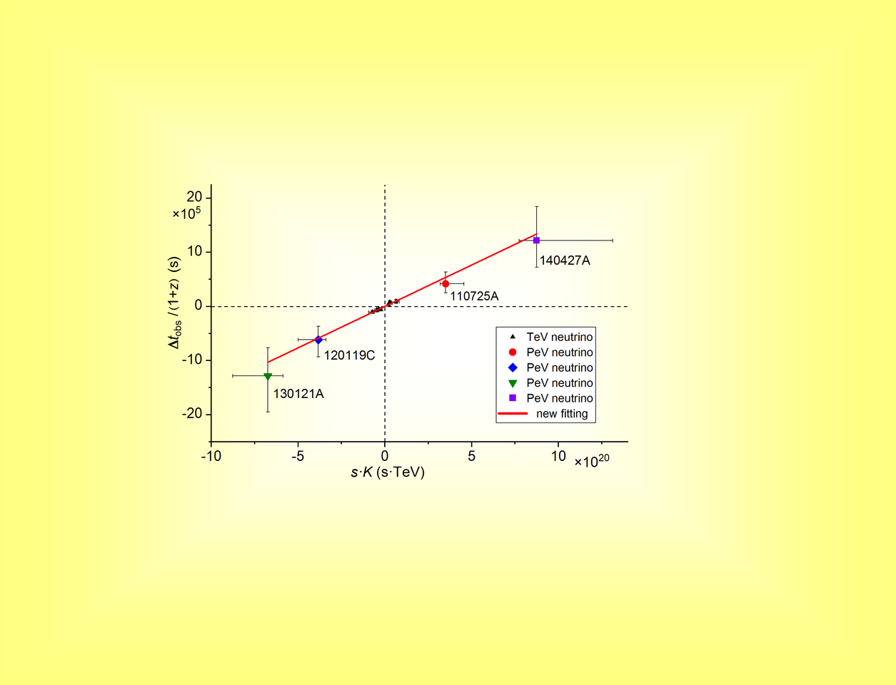 CPT violation from cosmic neutrinos