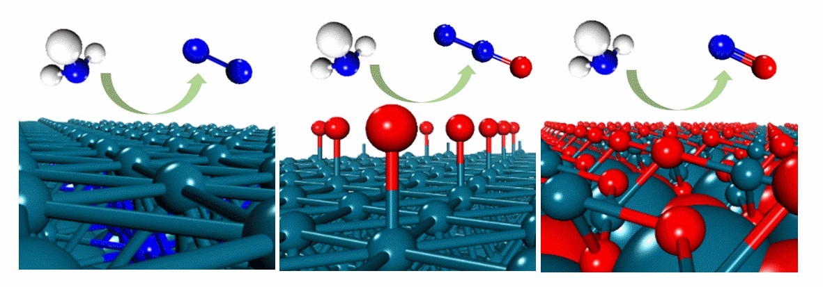 ​​Structural selectivity of supported Pd nanoparticles for catalytic NH3 oxidation resolved using combined operando spectroscopy