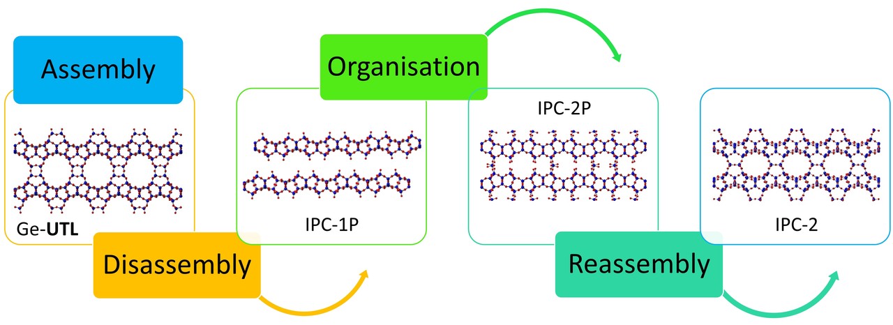A Procedure for Identifying Possible Products in the Assembly-Disassembly-Organization-Reassembly (ADOR) Synthesis of Zeolites