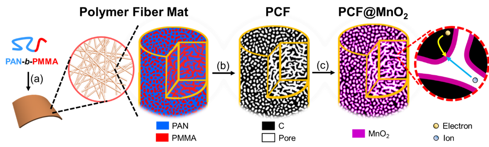 Block Copolymer-Derived Porous Carbon Fibers for Pseudocapacitors