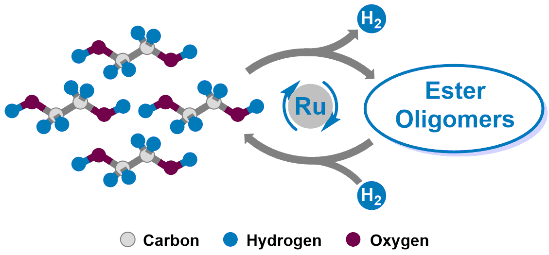 A Novel Liquid Organic Hydrogen Carrier System Based on Ethylene Glycol