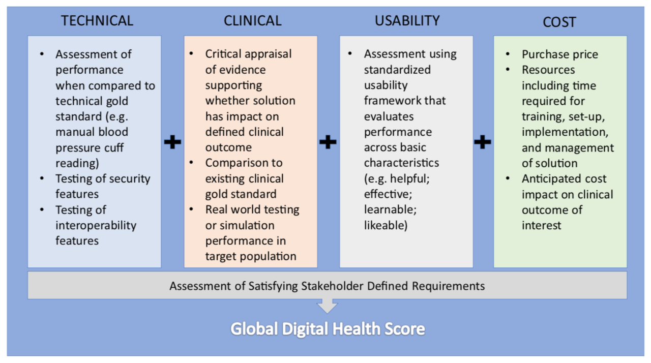 Some considerations on digital health validation