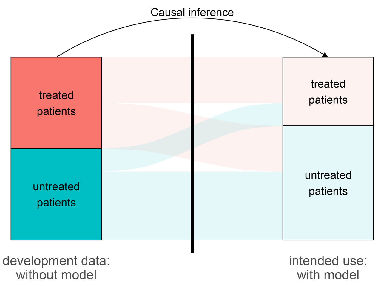 Using deep learning to make better treatment decisions by eliminating biasing signals in lung cancer CT-scans